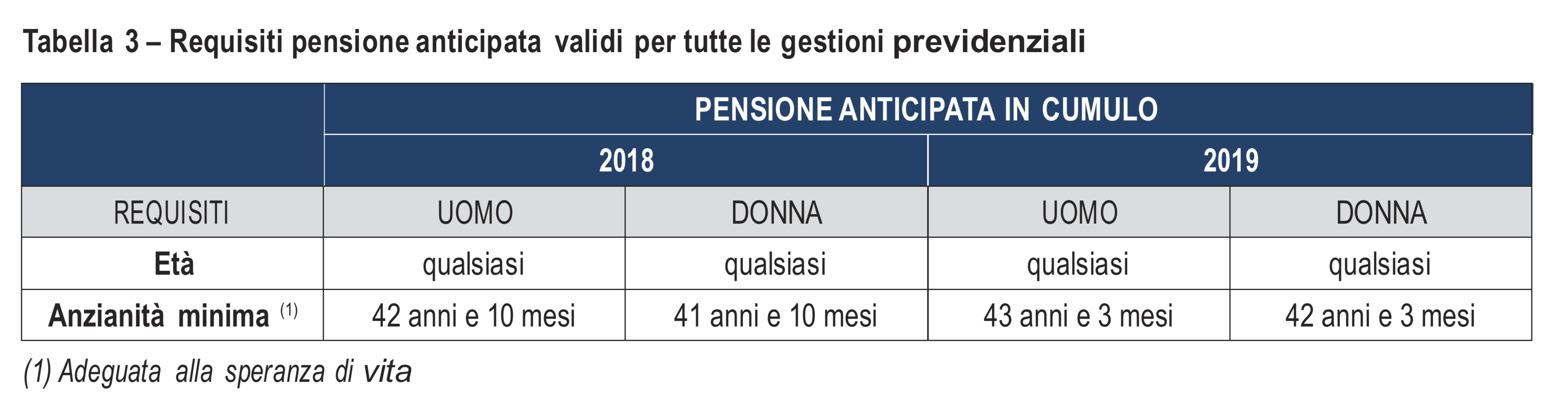 Pensione anticipata contributiva: differenze uomo donna