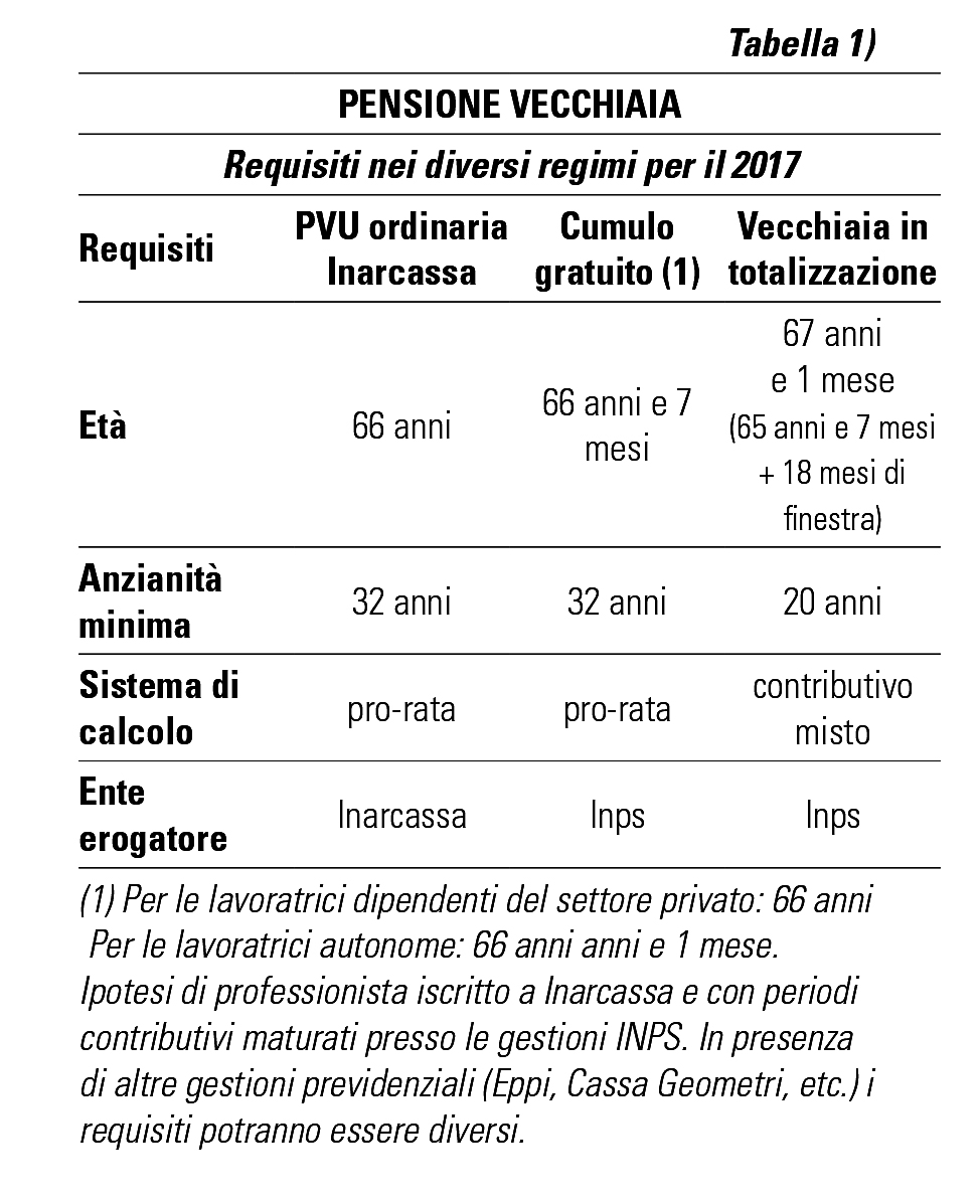 Pensione di vecchiaia, requisiti nei diversi regimi per il 2017