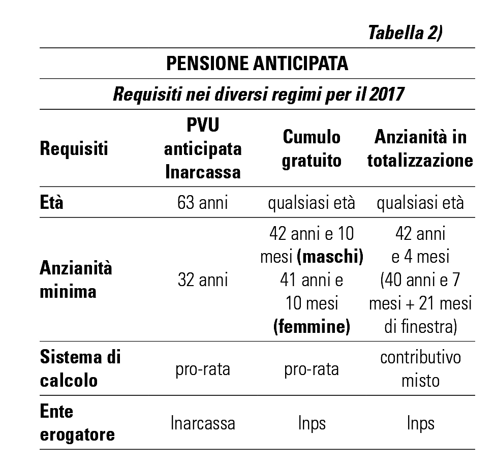 Pensione anticipata, requisiti nei diversi regimi per il 2017