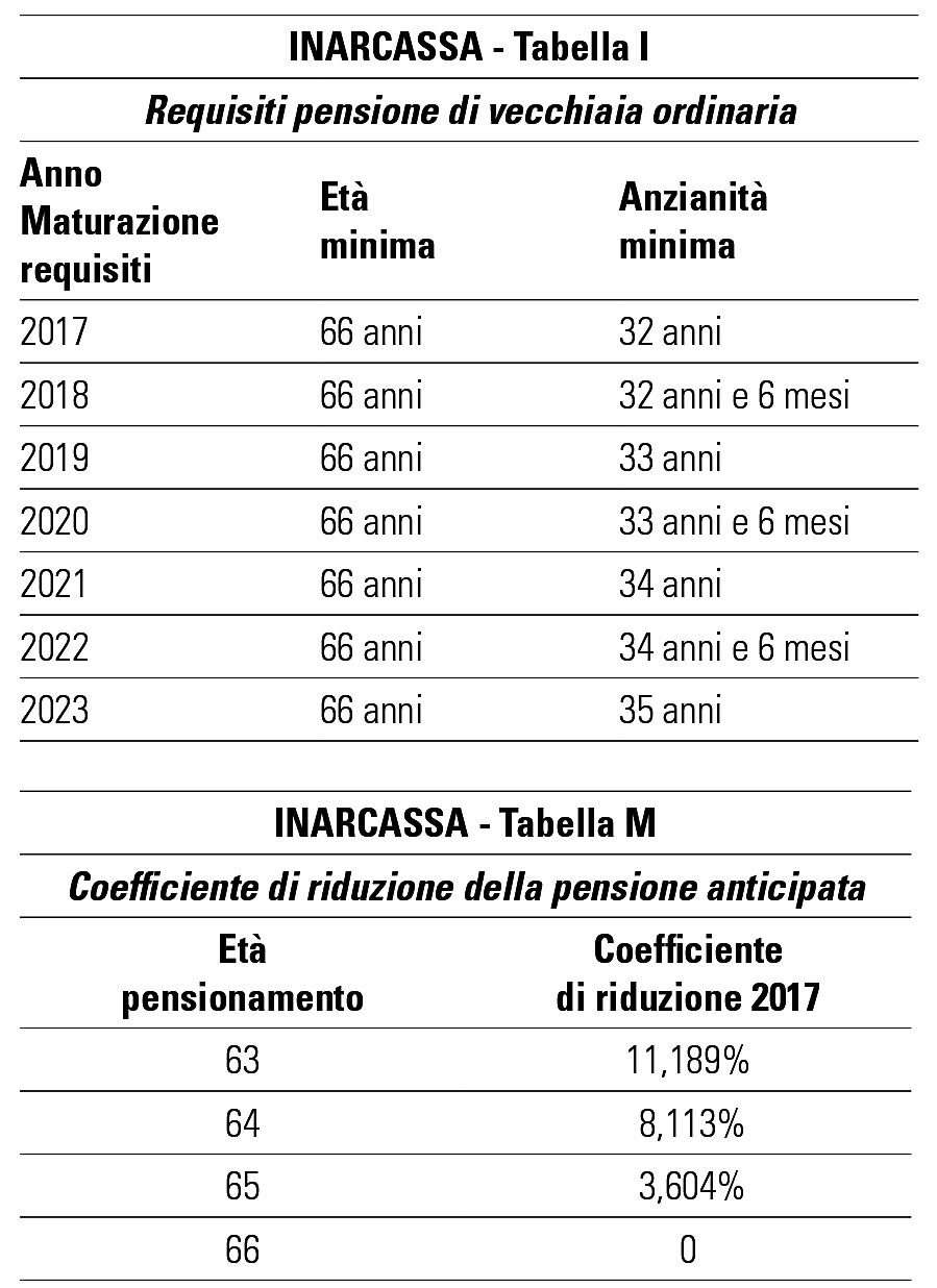 Requisiti pensione di vecchiaia ordinaria